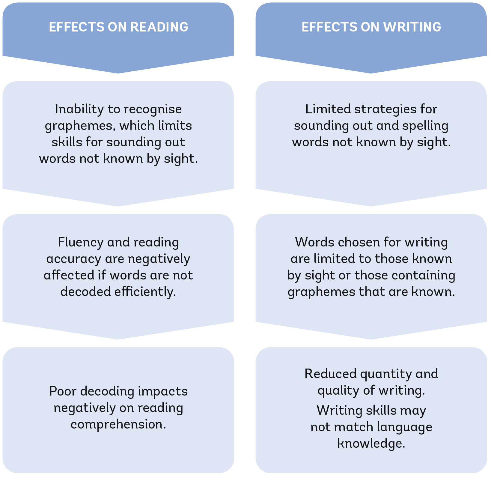 Diagram of the effect on reading and writing