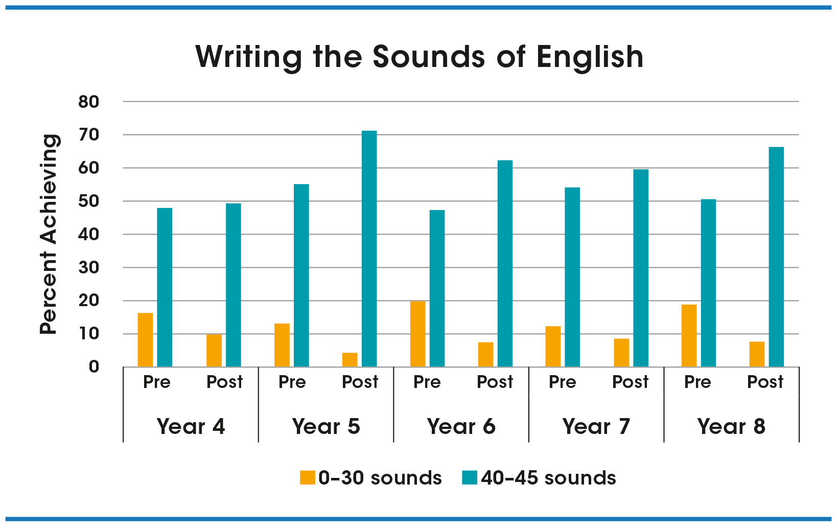 Bar chart showing students' ability in writing the sounds of English.