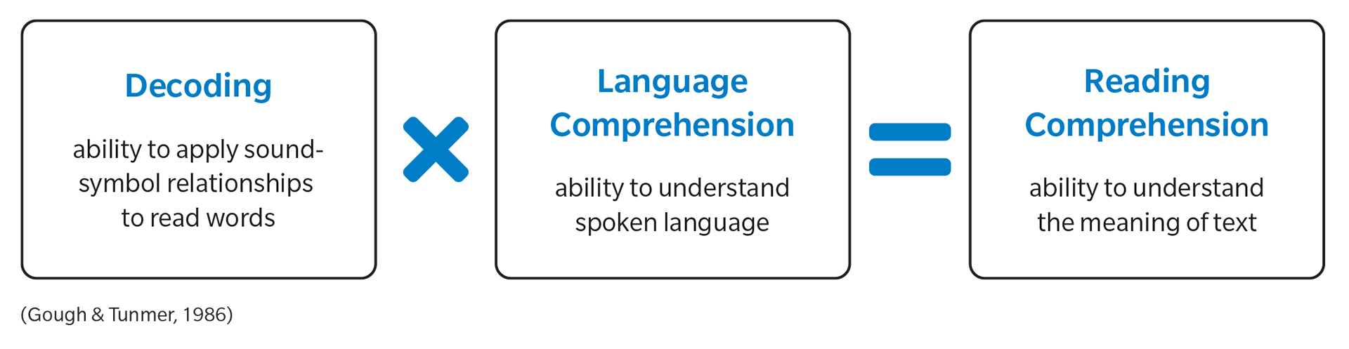 Structured literacy diagram